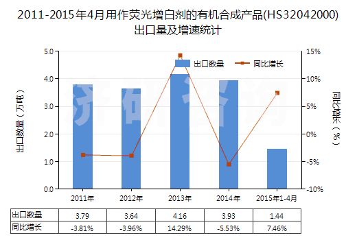 2011-2015年4月用作熒光增白劑的有機合成產(chǎn)品(HS32042000)出口量及增速統(tǒng)計 2011-2015年4月用作熒光增白劑的有機合成產(chǎn)品(HS32042000)出口量及增速統(tǒng)計